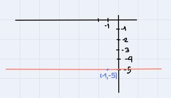 Graph the line... running through: (-1,-5) with m=0-example-1