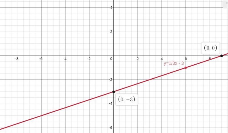 Graph each line given the slope and y-intercept.Label each one-example-1