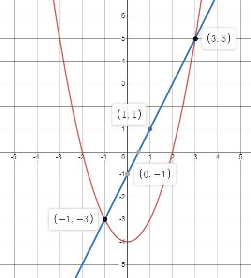 For which value(s) of x does f(x) =g(x)? Select all that apply-example-1