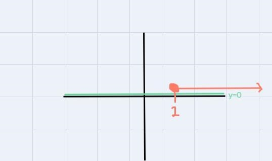 When we are graphing inequality there is an open and closed circle can please elaborate-example-1