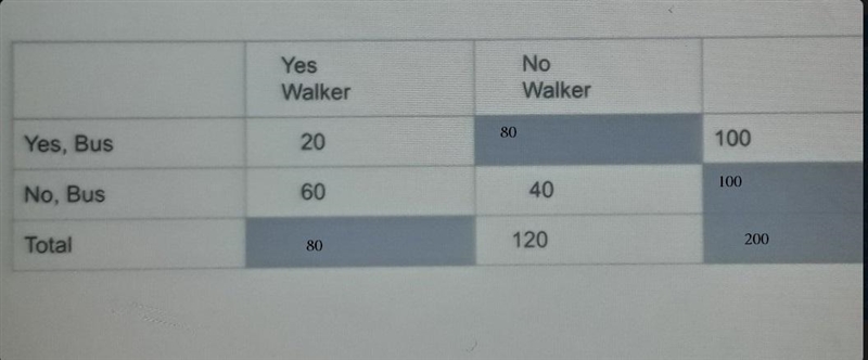 Complete the two frequency table to show the correct totals for the given data-example-1