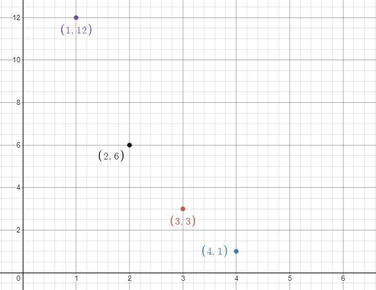 Graph the first four terms in the sequence 12, 6, 3, 1-example-1