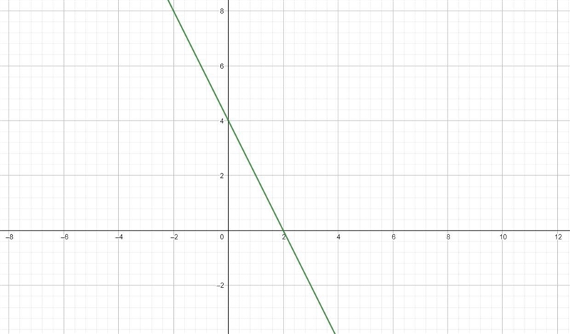 Use the slope intercept form to graph the equation. y=-2x+4-example-2