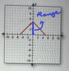 Question 8 of 10Identify the range of the function shown in the graph.10040O A. -5 sys-example-1