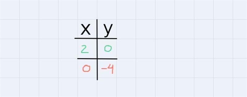 For the equation 4x−2y=8 a) Complete the table to find the intercepts:-example-1