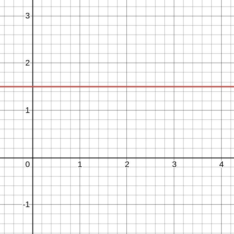 Determine the range of y=3/2-example-1