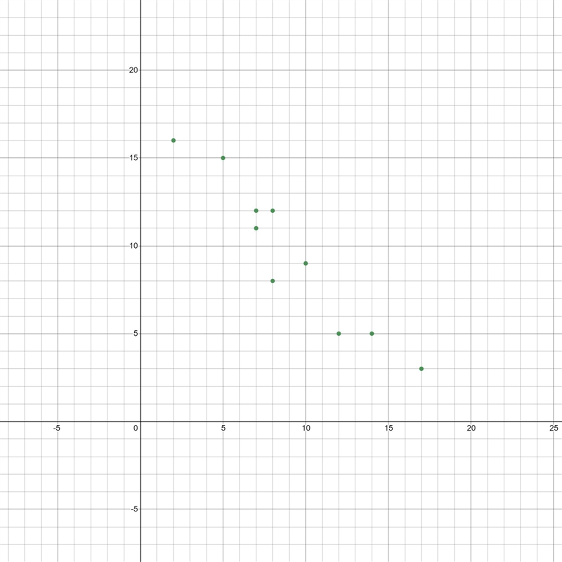 A statistical study has shown that there is a strong correlation between two measurable-example-1