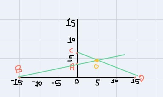 Solve the system by graphing. 2x – 10y = - 30 2x + 5y = 30-example-1