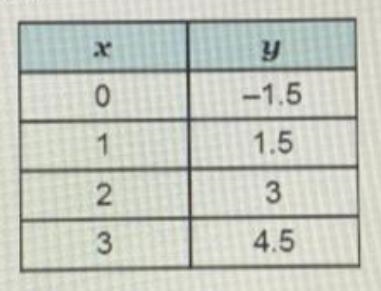 Try it ognizing Linear Functions CO Which table represents a nonlinear function? . . . 0 y-example-1