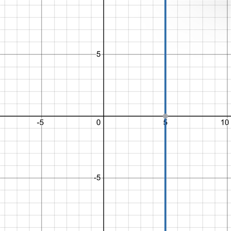 Graph on a coordinate plane or explain how to graph: x = 5-example-1