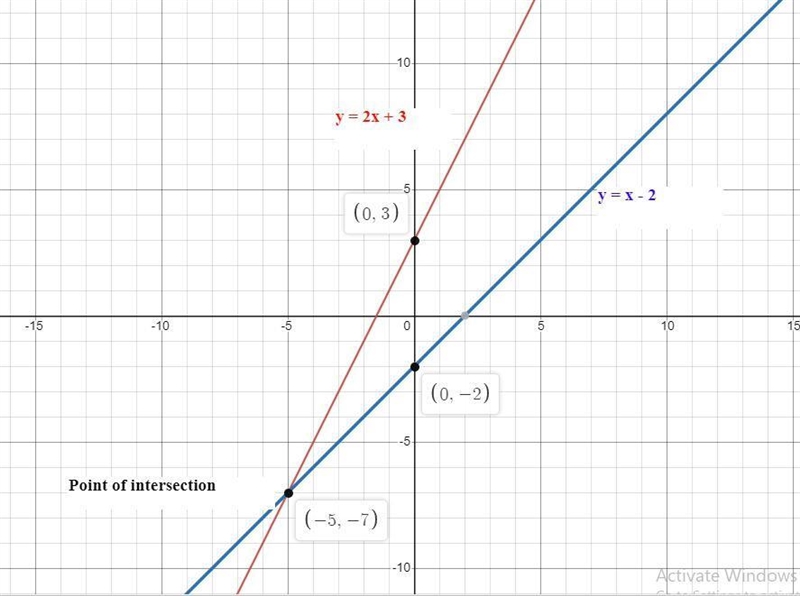 Graph the following equations: y= 2/1x + 3 y= 1/1x - 2 b what is the solution to the-example-1