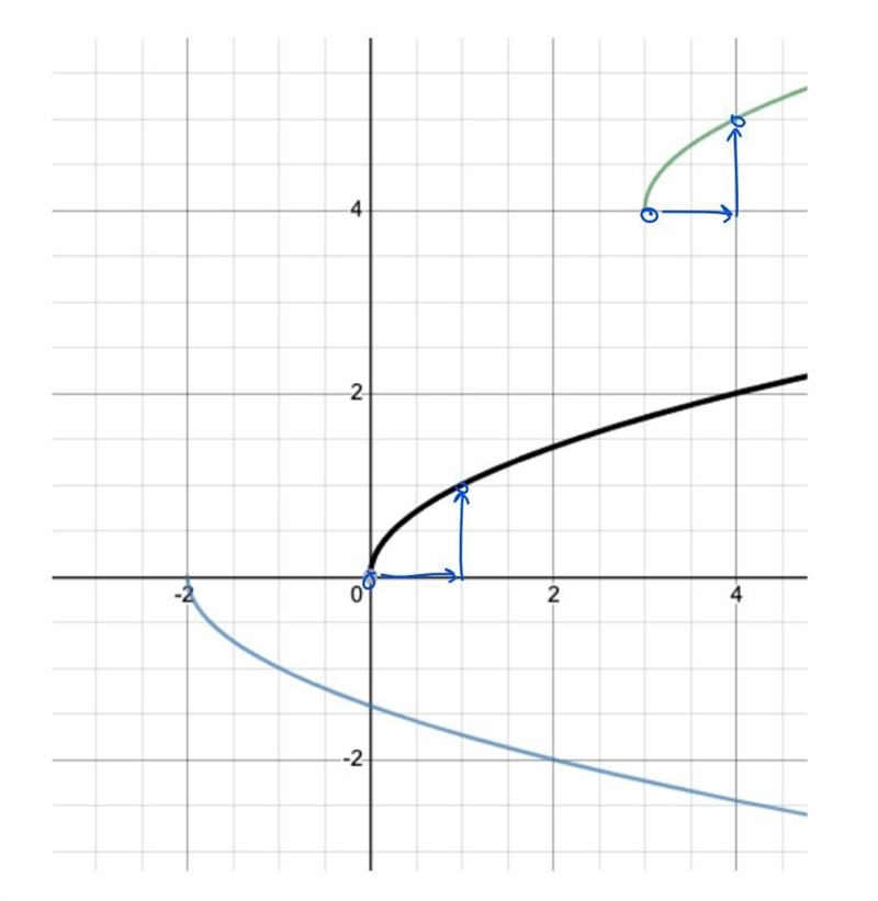 Given: f(x) = Describe the transformation of the green and blue graph.-example-1