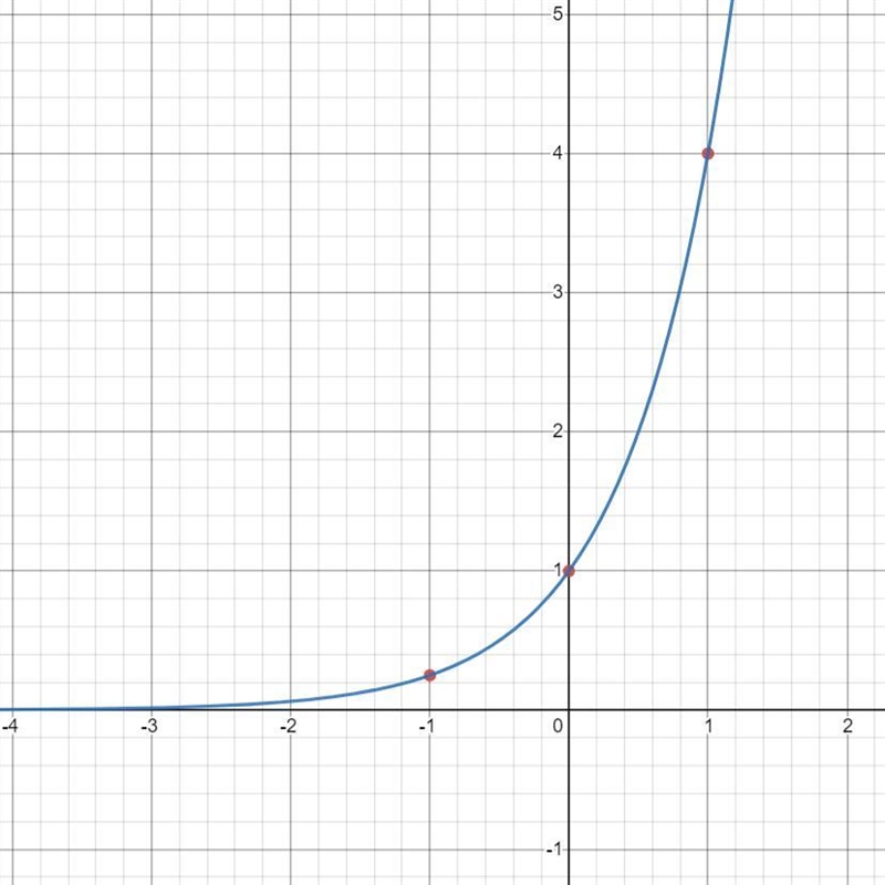 Question 1.Y=4^xSketch the graph of each of the exponential functions and label three-example-1