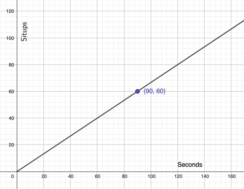 In gym class, a student can do 40 sit-ups in 60 seconds and 100 sit-ups in 150 seconds-example-1