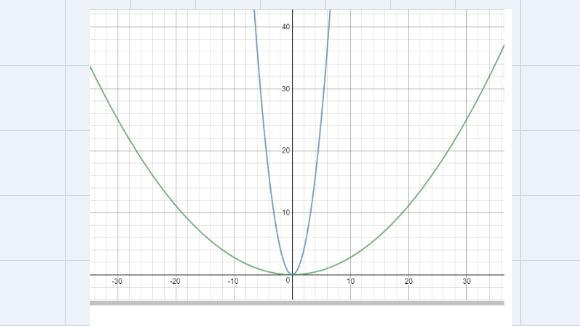 Awnsers A. The graph of h(x) is the graph of f(x) vertically compressed by a factor-example-1