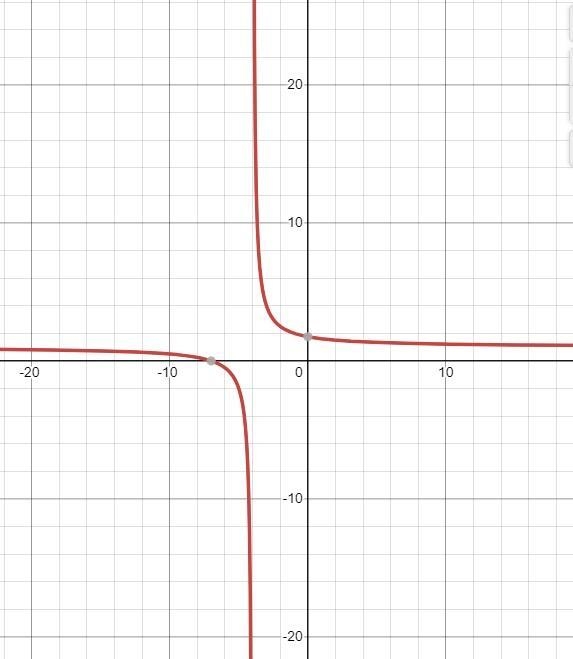 What is the range of the function? ƒ(x) =3/x+4 +1 Enter your answer, in interval notation-example-1