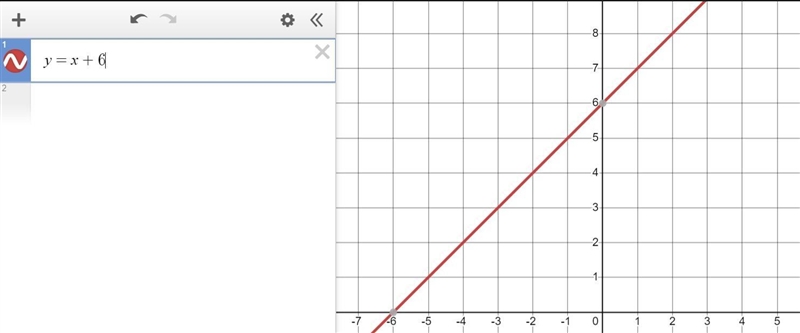 Y=x+6 how do i graph this?-example-1