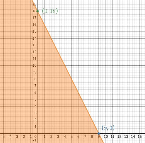 Write the 3 equations above and graph a system of inequalities that represents how-example-2