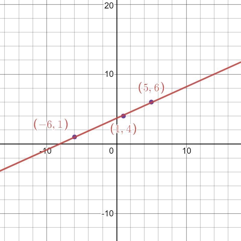 Write an equation for a line that passes through points (-6, 1), (1, 4), (5, 6)-example-1