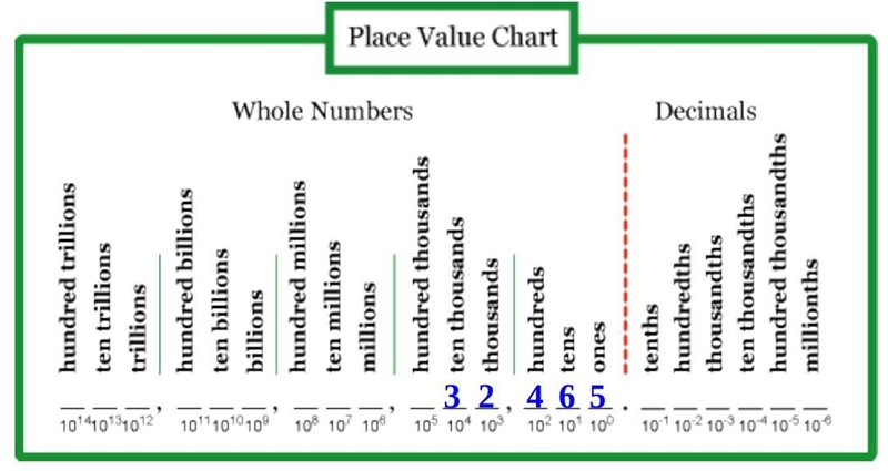 Convert this into a standard number 10^(6)-example-1