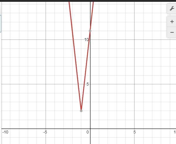 What is the vertical shift for the absolute value function below?f(x) = 9|x + 11 + 2-example-1