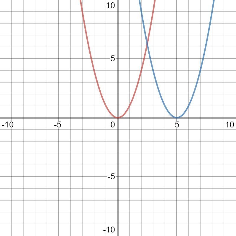 give an example of two different equations that have the sane domain and range, but-example-1