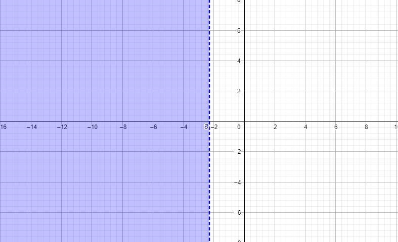 Graph the solution set to this inequality.3. – 12 > 7x + 4-example-1