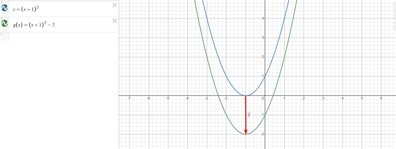 Using the graphs f(x)=x2 as a guide, describe the transformation of g(x)=(x+1)2-2 by-example-2