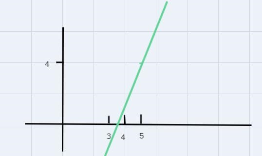 Graph the line with a slope of 3 that passes through (4,1)-example-1