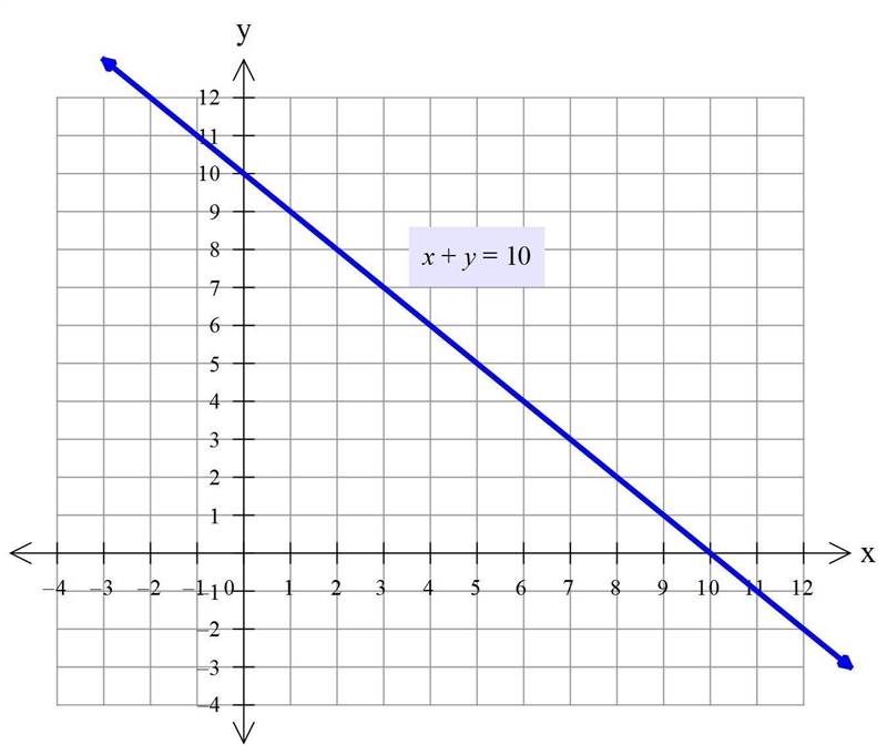 X + y = 10 is this a linear function or not?-example-1