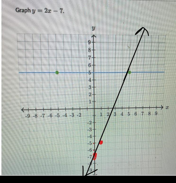 Graph y = 2x - 7. Help pleaseee-example-1