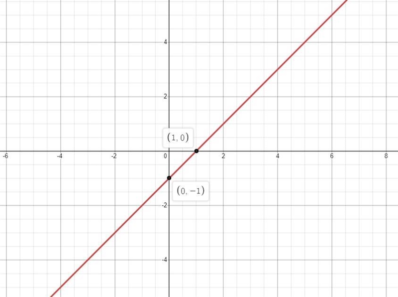 Graph the line whose y-intercept is -1 and whose x- intercept is 1-example-1