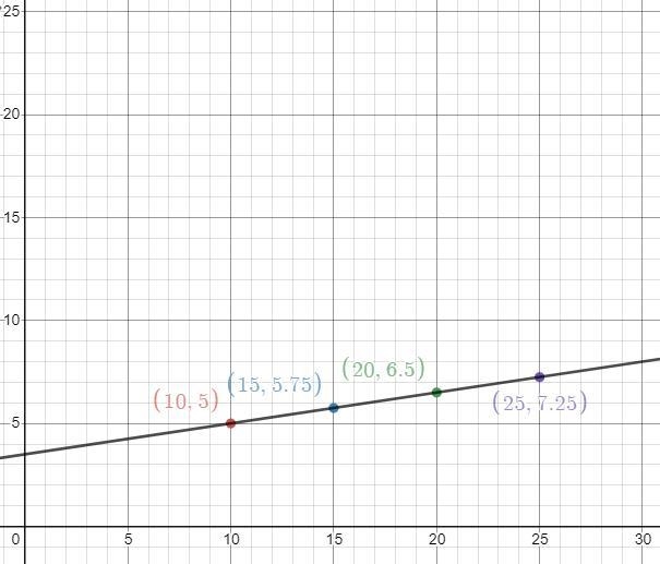 Dambrary charges a ma retum fe of $3.50 plus 5015 per day that a a wine an equation-example-2