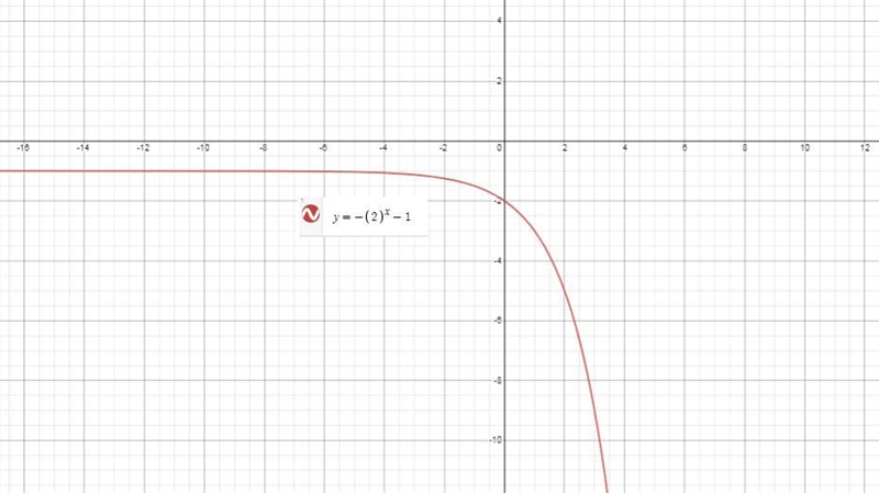 Which of the following shows the graph of y = -(2)* – 1?y10--10-8-6-4-288 10 X10 -Ty-example-1