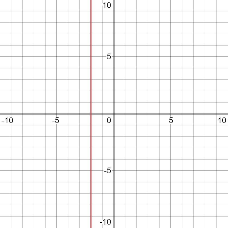 Solve the inequally t-5≤-7 and graph the solution-example-1