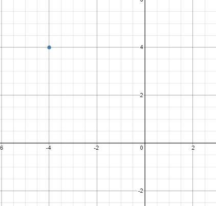 i need help plotting the ordered pair (-4,4) and stating in which quadrant or on which-example-1