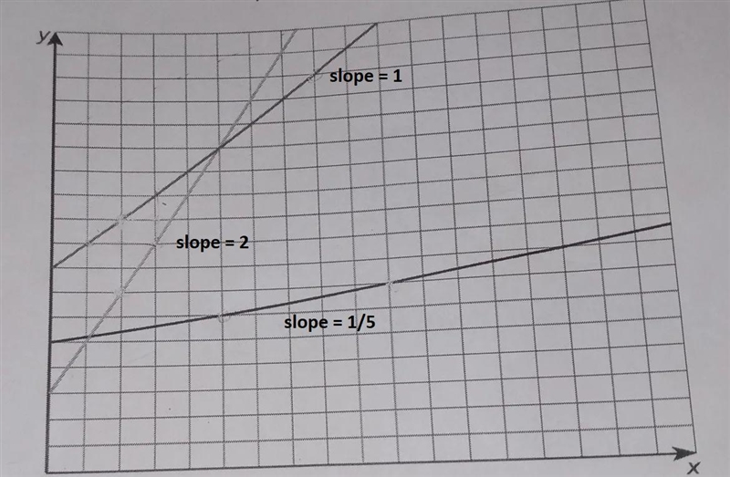 Okay so today in school I learned about slope, im in 8th grade. I thought that slope-example-2