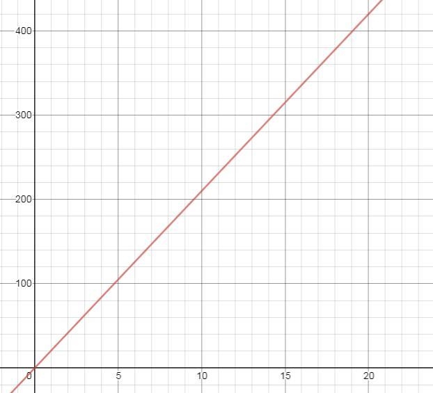 Question HelpMultiple Representations A vehicle ses 7 gallons of gasoline to travel-example-1