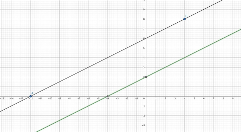 Find the equation for the line that passes through the (4,8) and intercepts with the-example-2