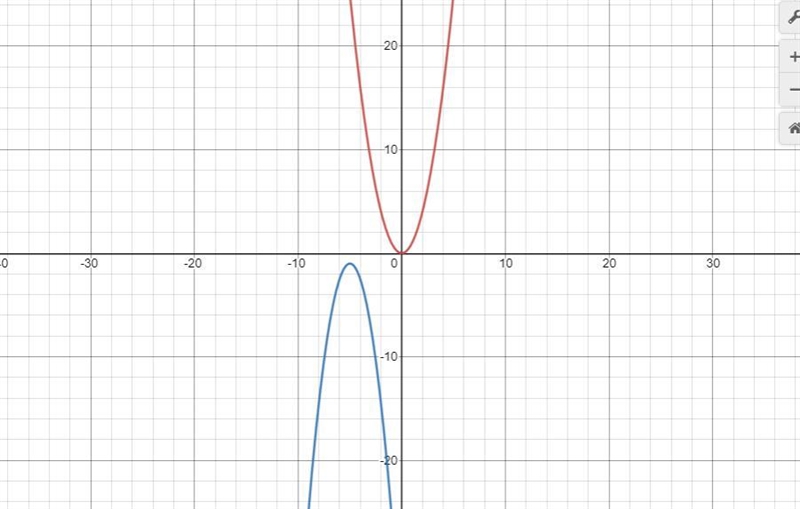 4A. List the transformations needed to move the graph of =2so that it lies exactly-example-1