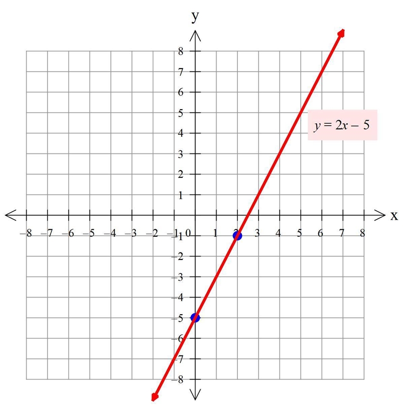 Graph the system of equation, then find the solution and check the answer.-example-2