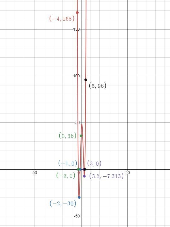 X^4-3x^3-13x^2+27x+36 given x - 4 is a factorGraph the polynomial.-example-1