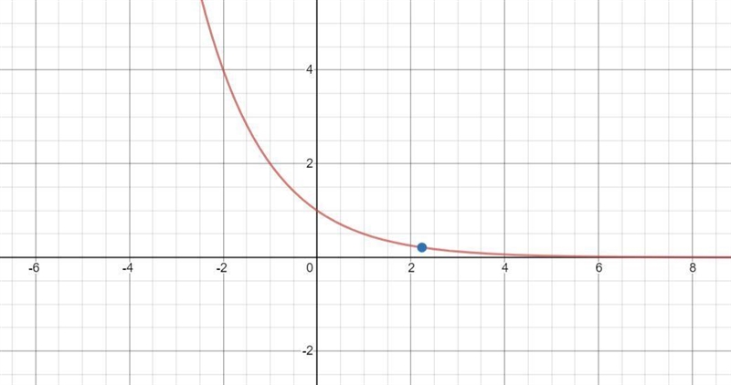 use a calculator graph of the exponential function, y=(1/2)^x, to graphically support-example-1