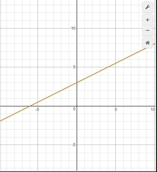 Graph the system of equations to determine thesolution.10 yo1y = -x + 3+3ih2y = x-example-1