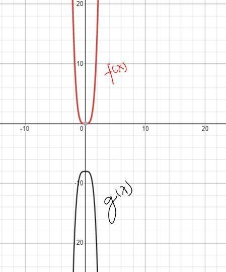 How do the graphs of transformations compared to the graph of the parent function-example-1