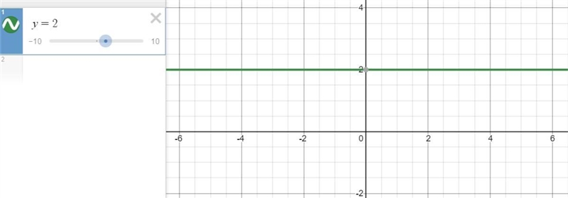 Compare this graph to the graph of y = 2. How are the graphs different?-example-1