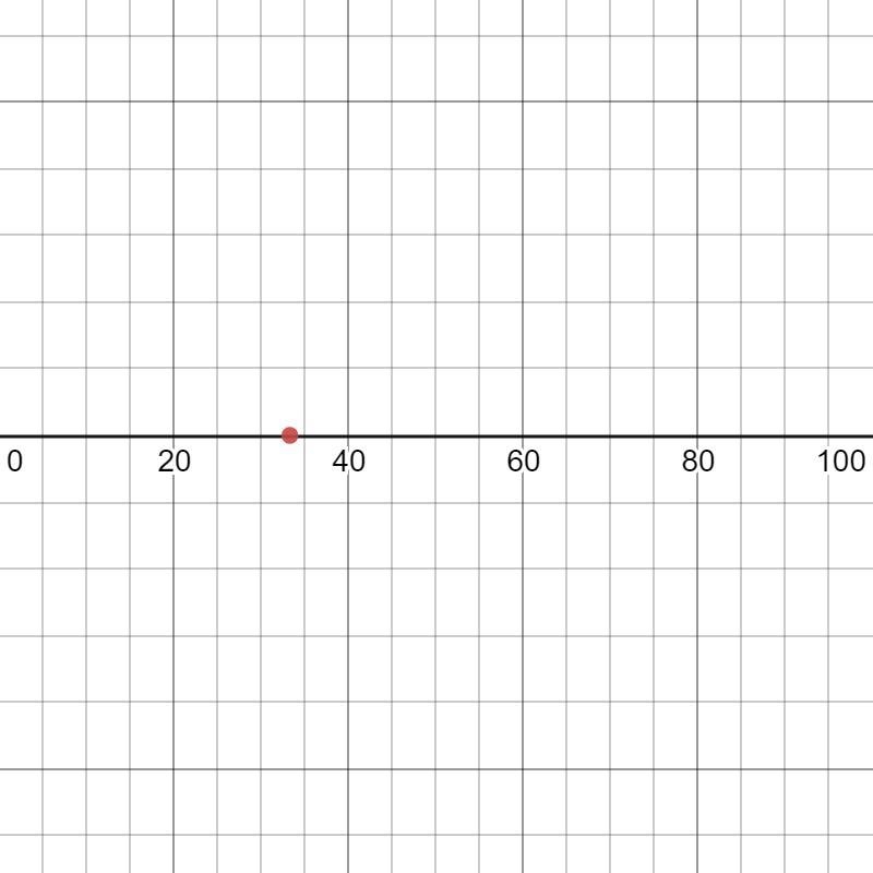 A cell phone battery is operating 33 1/3% of its full power. which number line shows-example-1