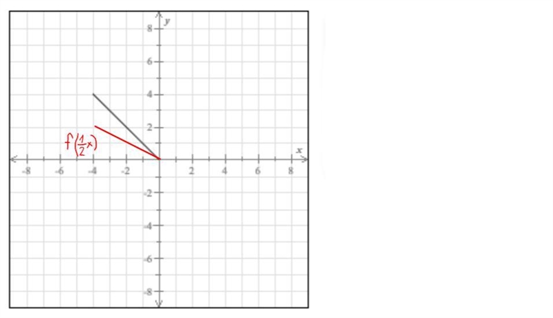 Transforming the graph of a function by shrinking or stretchingGraph (a)-example-1