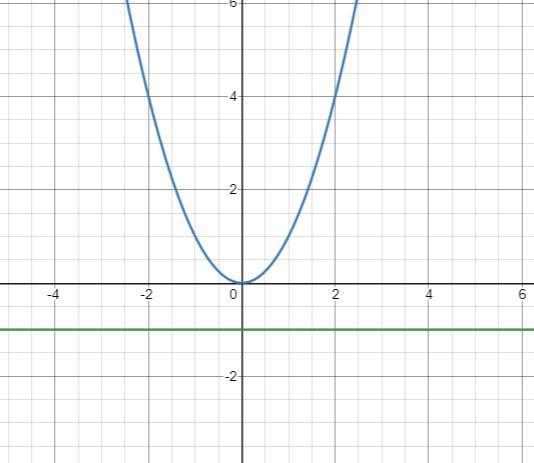 Hello, how do you find the area of the indicated region between y= x^2 and y= -1 for-example-1