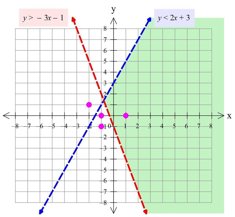 Choose the point whose coordinates lie within the region given by thefollowing system-example-1